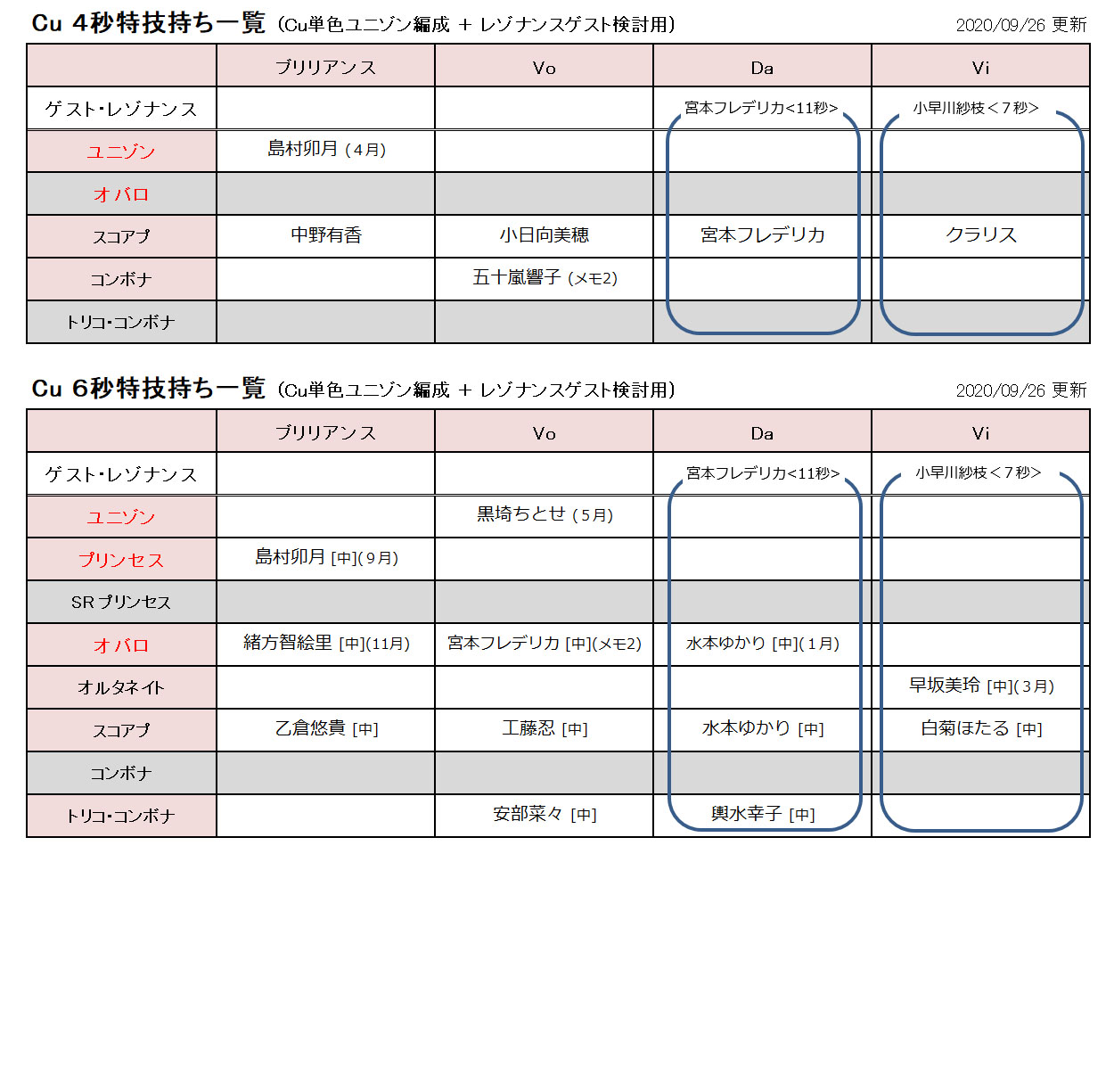 びびりマンボウ デレステ 単色レゾナンス編成検討用の特技秒数別一覧を更新 Cuの各秒数を更新 T Co x8atud6z Twitter
