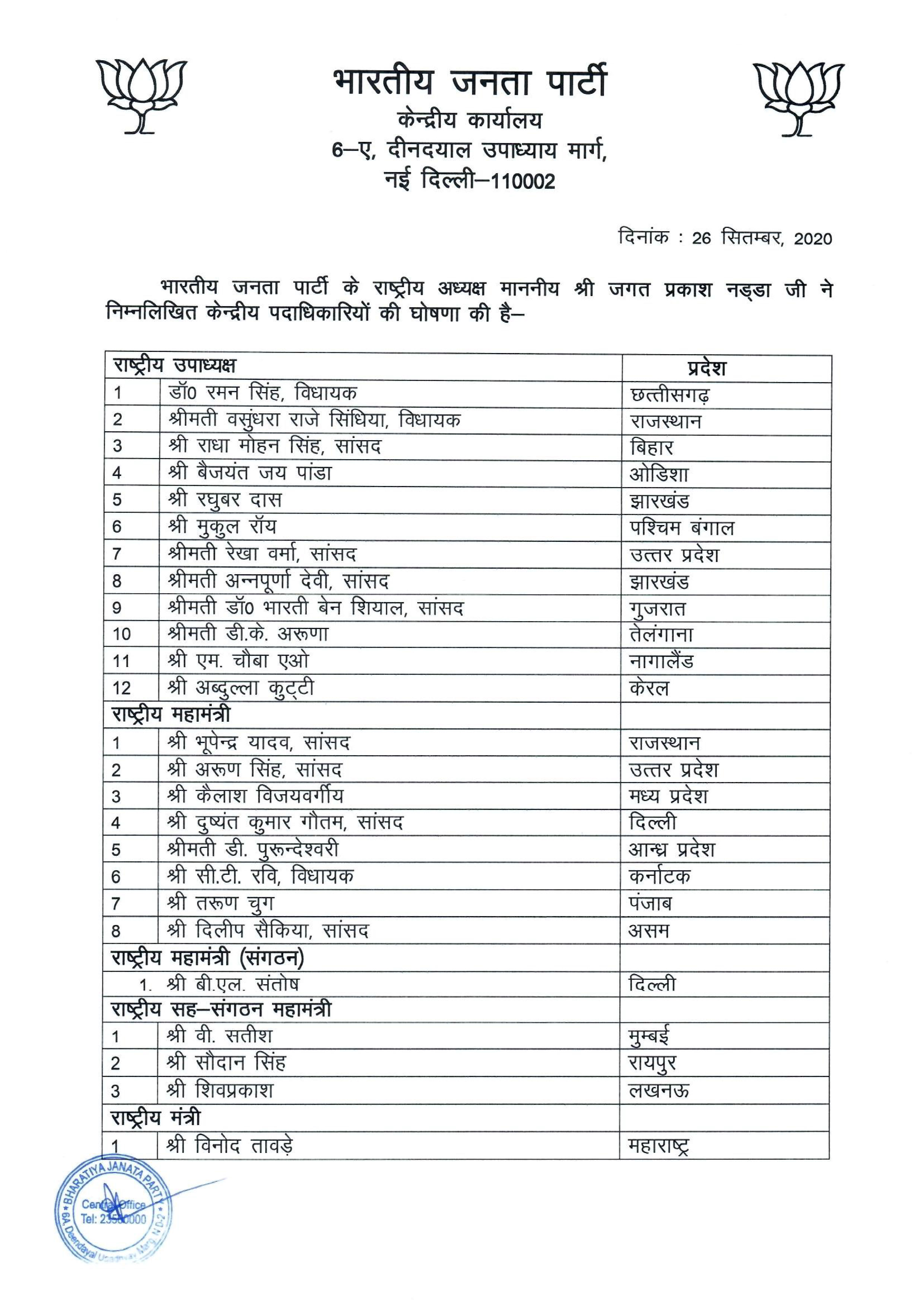 BJP की नई टीम का ऐलान, पुराने नामों को बरकरार रखते हुए नए चेहरों को किया  शामिल | THEFIREPOST