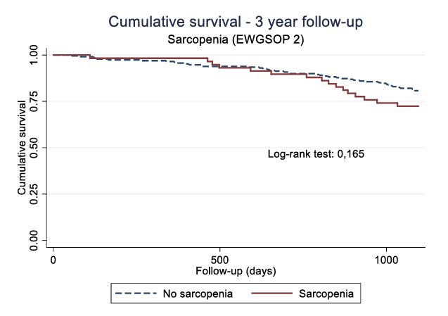 I was reading through “Sarcopenia prevalence and associations with mortality and hospitalisation by various sarcopenia definitions in 85–89 year old community-dwelling men: a report from the ULSAM study”because it’s good Friday evening fun.I saw this figure 