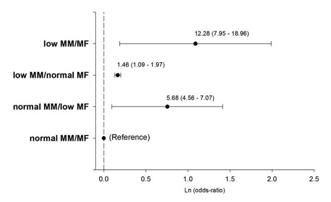 Initially, sarcopenia was based on muscle mass but over time, muscle function has emerged as perhaps the more important determinant of long-term outcomes.