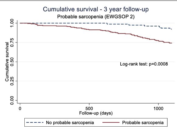So, when “probable sarcopenia” (strength only) was used, there is a difference in survival. 26% of those with probable sarcopenia died during the follow-up period vs 8% of those without.