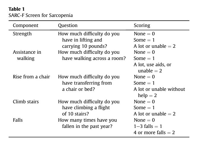 Thankfully the EWGSOP2 has made this easier for me. 1. Use the SARC-F or clinical suspicion.2. If pos, test muscle strength (I’ll come back to this).3. If sarcopenia possible, investigate causes and begin intervention.
