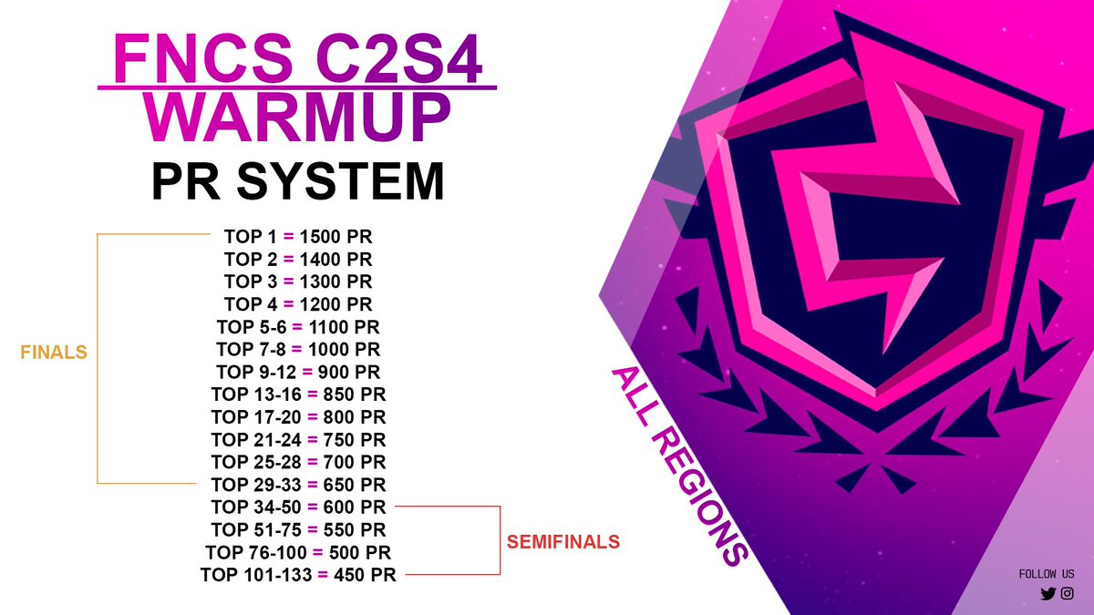Fortnite Gamepedia On Twitter Fortnite Champion Series Chapter 2 Season 4 Warmup Pr System Gamepedia Fortnite Power Rankings Gamepedia Fortnite Power Rankings Fortnite Gamepedia On Twitter Fortnite Champion Series Chapter 2 Season 4 Warmup Pr System