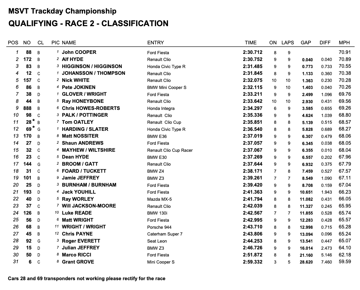 Boreham_MS's tweet photo. Qualifying results and race grids for Trackday Championship and MSV Trackday Trophy at @SnettertonMSV. TDC race will be at 12:30 and TDT race will be at 15:30. Follow on @TSLTiming at https://t.co/ByvbGp0I2B https://t.co/cC7r4glK5F