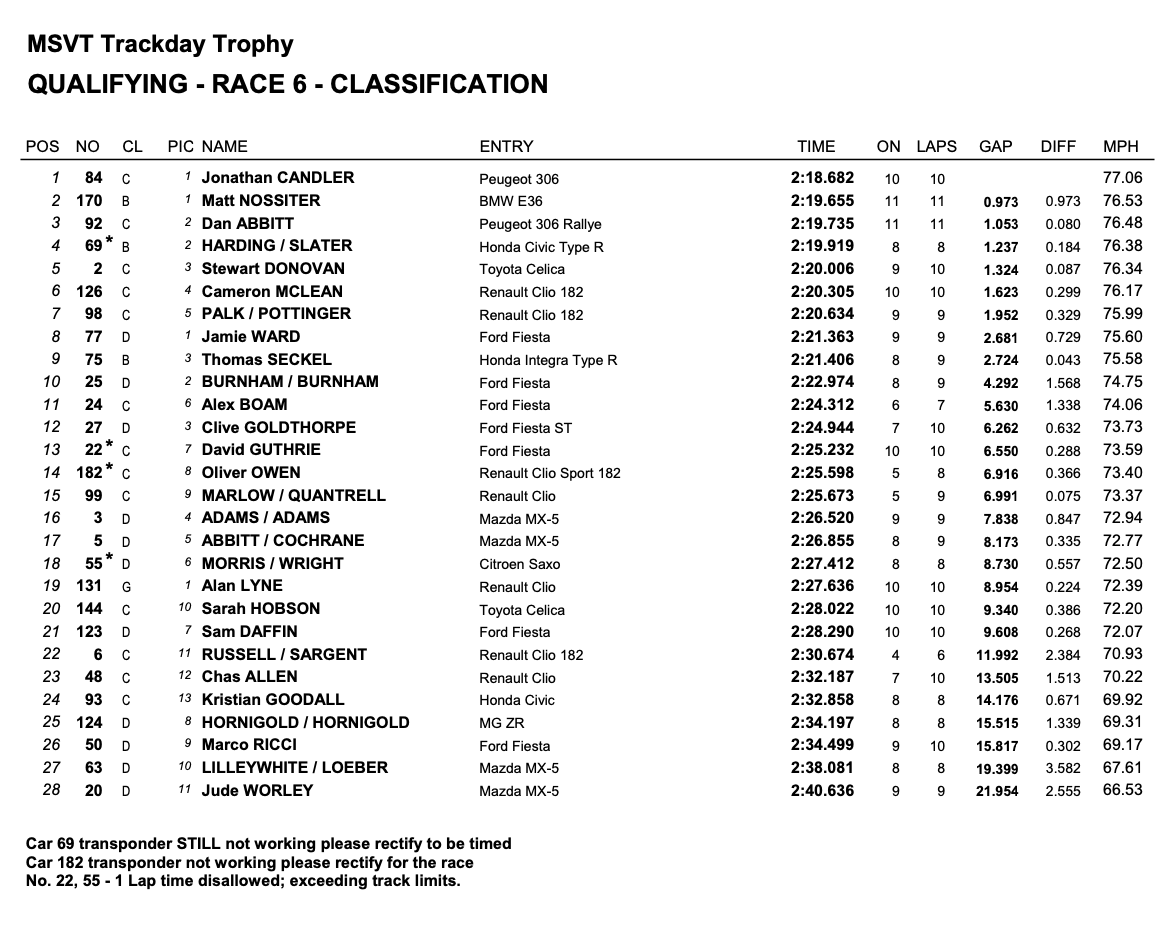 Boreham_MS's tweet photo. Qualifying results and race grids for Trackday Championship and MSV Trackday Trophy at @SnettertonMSV. TDC race will be at 12:30 and TDT race will be at 15:30. Follow on @TSLTiming at https://t.co/ByvbGp0I2B https://t.co/cC7r4glK5F