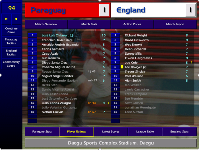 6 changes for the final group game with Gerrard suspended, Campbell & Ehiogu injured plus Barry, Jansen, Hendrie, Woodgate and Kirkland rested. Amongst those coming in is a debutant - Trevor Sinclair. Several of the players coming in performed well despite the 1-1 final score.