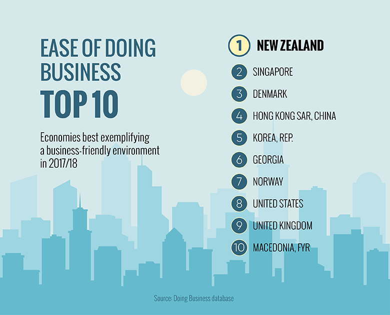 V1c6 Targeting Ease Of Doing Business In India