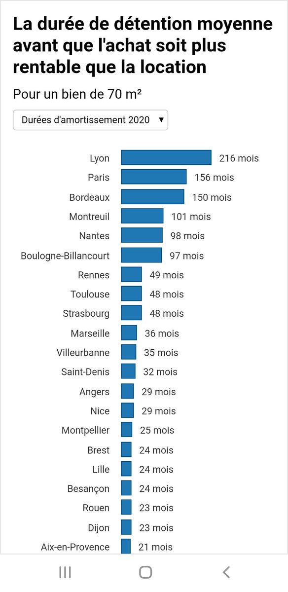 Un achat immobilier est plus intéressant qu’une location au bout de 3,5 ans bit.ly/335dbYs via <a href="/Le_Figaro/">Le Figaro</a> <a href="/Meilleurtauxcom/">Meilleurtaux</a> 
 #immobilier #achatimmobilier #immo #investissement #patrimoine #acheter #louer