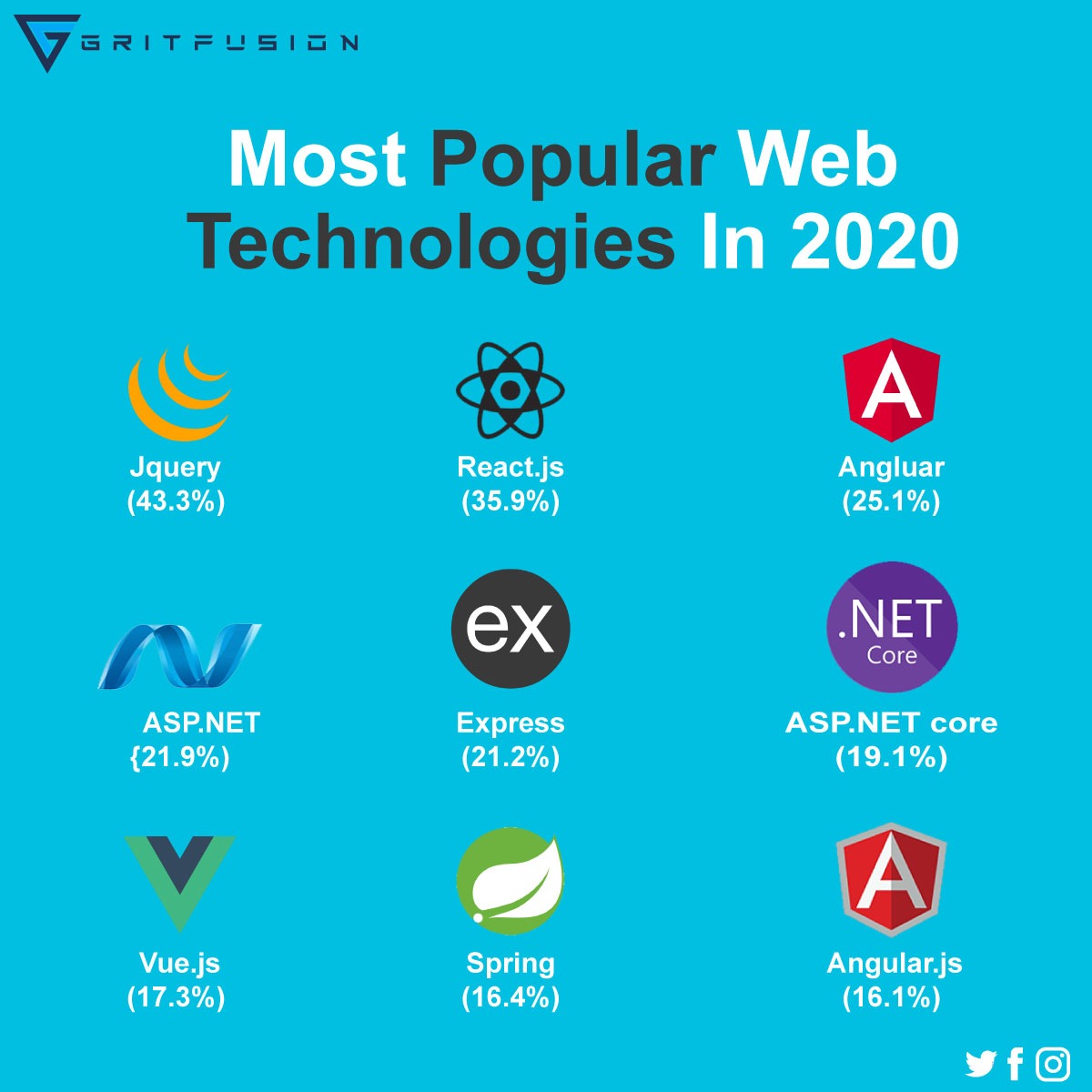 gritfusion's tweet photo. We all are aware of technologies, But do you know what are the most popular Web Technologies in 2020? 
Contact us or DM for any IT solution
Visit: https://t.co/6ceHJvc7xD
Call us: +91-9783322260

#softwares #softwaredevelopment #customsoftwares #EcommerceDevelopment #Ecommerce https://t.co/cZZjEIXqbf