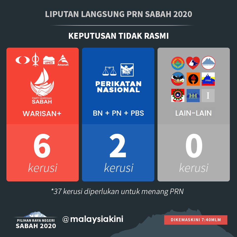 Malaysiakini Bm On Twitter Keputusan Tak Rasmi Prn Sabah Setakat Jam 8 58 Malam Ikuti Laporan Langsung Prn Sabah Di Https T Co 3m7vnmqw3g Https T Co 5rvgw3c5bg Twitter
