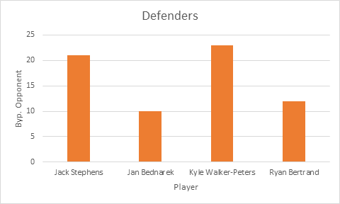 This is what their Packing stats look like...KWP and Stephens earn more than double Bertrand and Bednarek.Bednarek was playing high % passes and keeping possession vs Spurs, but they were sideways.Not much use in a high-energy pressing game.