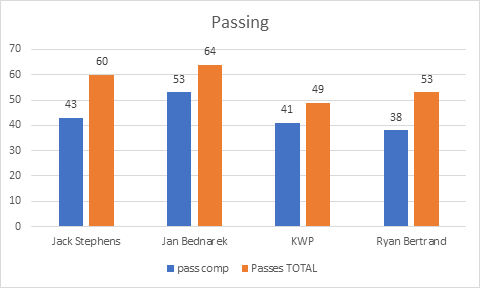 To put it simply, if a player bypasses 3 opponents with a pass, they and the receiver of the pass will both get 3 points.Let’s start with our defence Pass completion Stephens - 71.7%Bednarek - 82.8%KWP - 83.7%Bertrand - 71.1%Stephens bad, Bednarek good?Well, no...