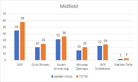 Stephens assisted Redmond in that game vs Palace, while Armstrong was the other goalscorer.On the subject, let’s look at the midfield pass completion stats…JWP - 77.8%Romeu - 80%Armstrong - 88.9%Djenepo - 75%Smallbone - 91.7%