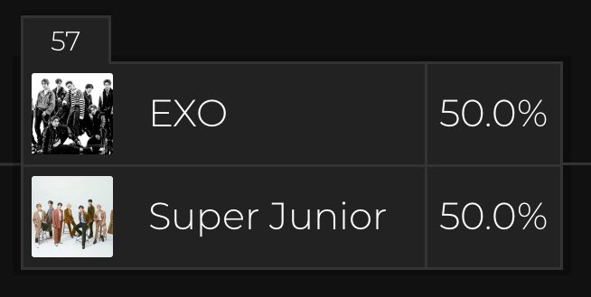 What you need to know If we still end up at 50.0% at the end of the QFINALS, the winning group will be the one who entered the Top 4 as they have a higher number of votes. Currently, that’s EXO. And we’re still at the 7TH SPOT.  ELFs, please vote!! @SJofficial  #SUPERJUNIOR
