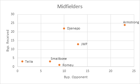 He massively outperforms everyone else when it comes to bypassing opponents and receiving passes that have bypassed opponents.Helps explain his record last season19 starts5 goals3 assistsHe is absolutely crucial to the way we play. Probably only Ings is more important.