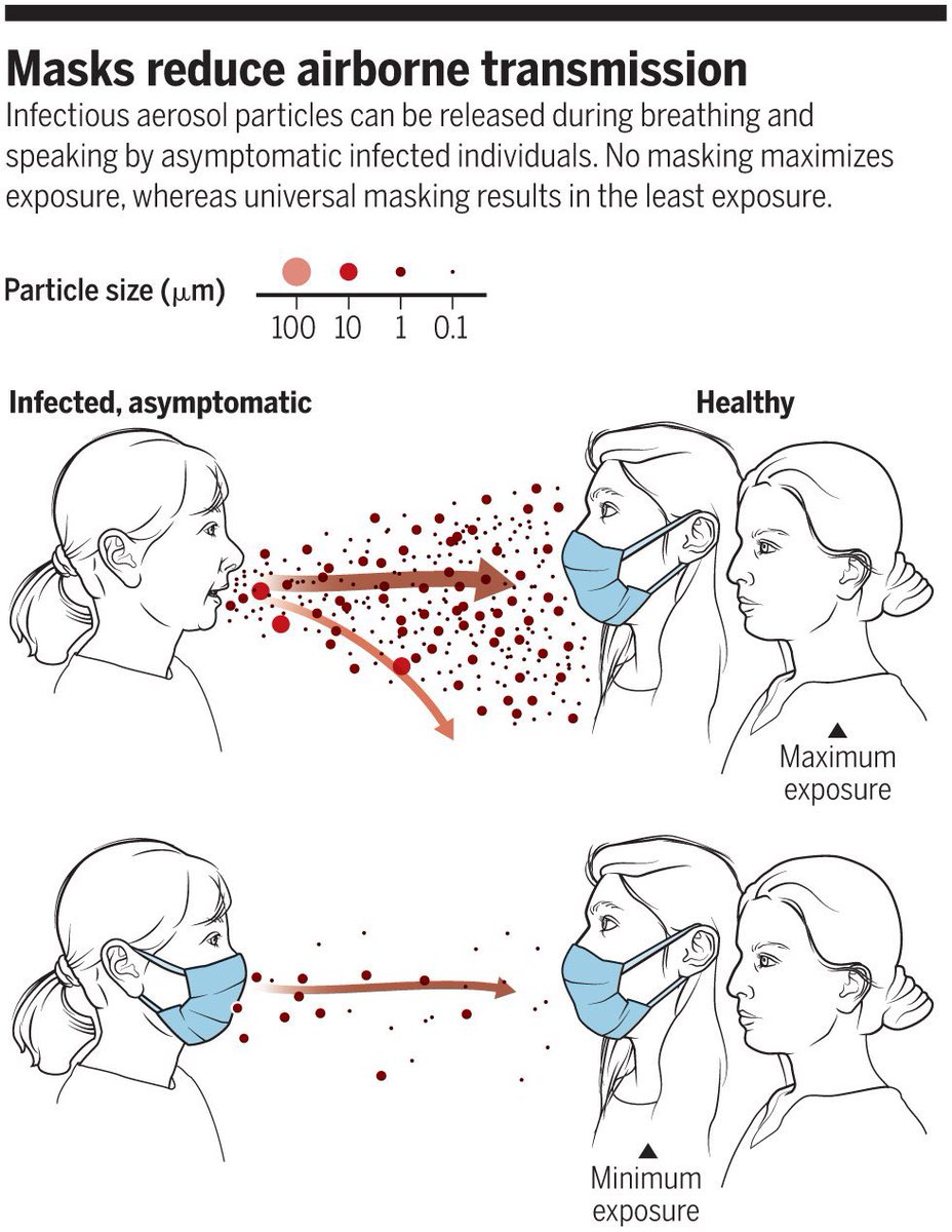 2) We are also certain that masks reduce aerosol airborne transmission—older June article below. But the new revelation by Fauci is that bigger particles >5 microns (traditionally “droplets” also stay in air long time). Hence why virus is more airborne.  https://science.sciencemag.org/content/368/6498/1422