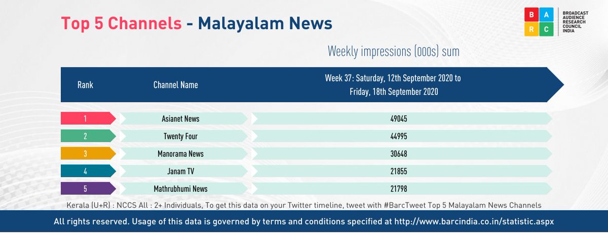 BARCIndia's tweet photo. @the_arunraj Here is the data for week 37. For more info, visit https://t.co/E78GODcmvK #BARCTweet https://t.co/d7gRozEXBS