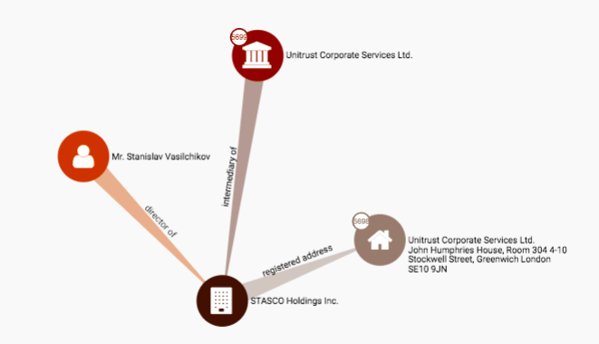 Another officer of DSS Trading, which links to Michael Caputo & Den Tolmor is Makemore Assets & Trading Inc. - a company incorporated in FL that lists Stanislav Vasilchikov as president https://opencorporates.com/companies/us_fl/P19000075640Vasilchikov links to Stasco Holdings in ICIJ https://offshoreleaks.icij.org/nodes/232694 