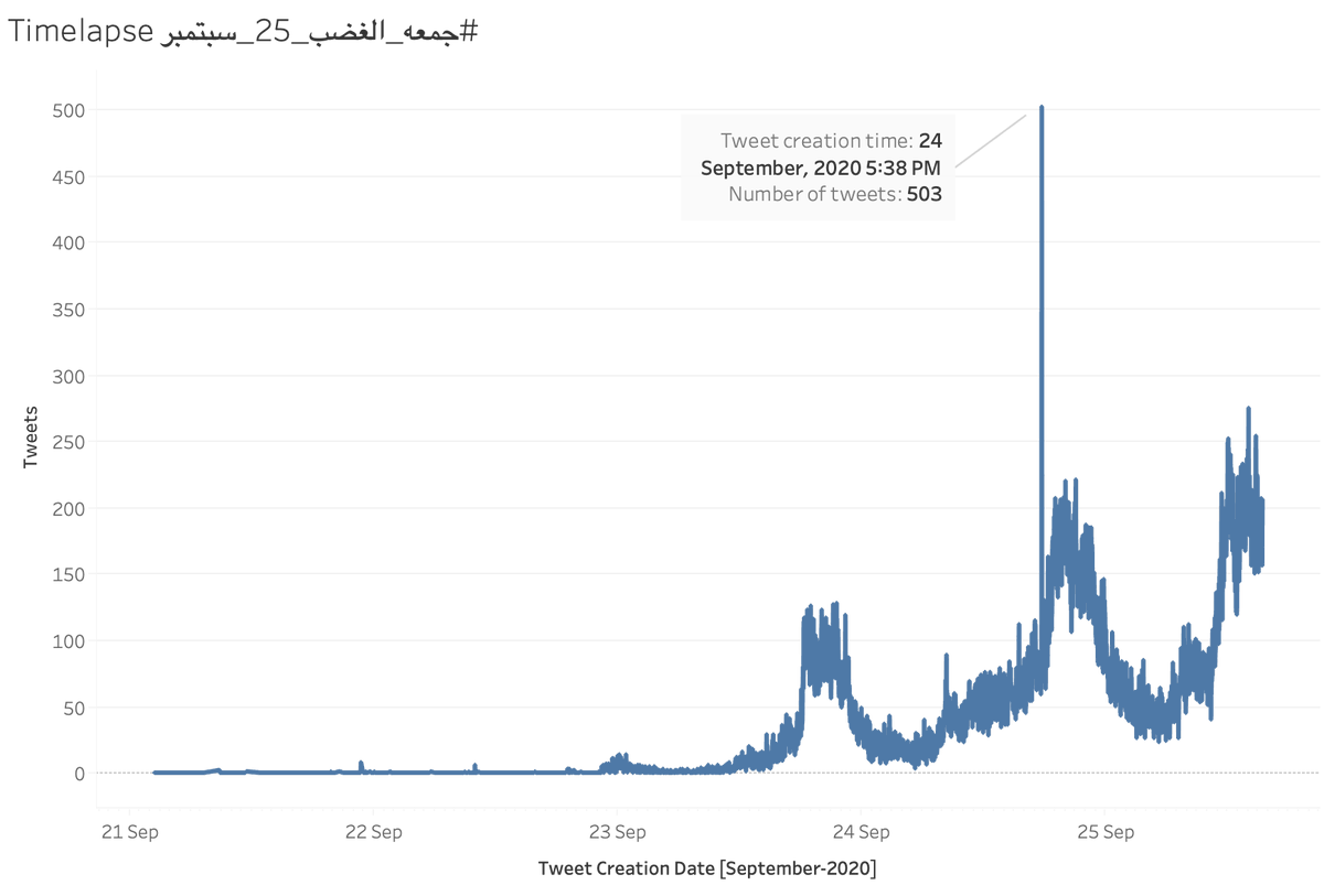 The anti-regime hashtag tells a similar story: There was a suspicious spike of 503 tweets in a single minute at 5:38 pm UTC on September 24th (7:38 pm Cairo time).