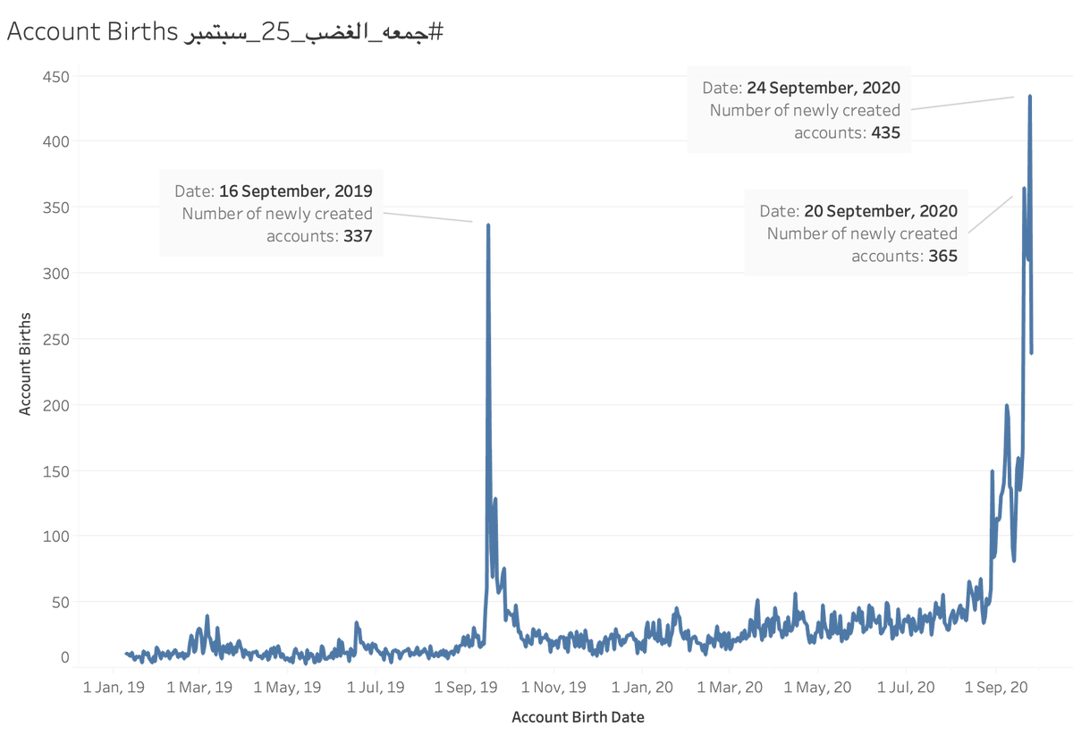 There were also a number of suspicious spikes in the number of accounts tweeting on this hashtag that were created in a single day: Sept 16, Sept 20 & 24 2020 each had between 335-435 accounts created in a single day.
