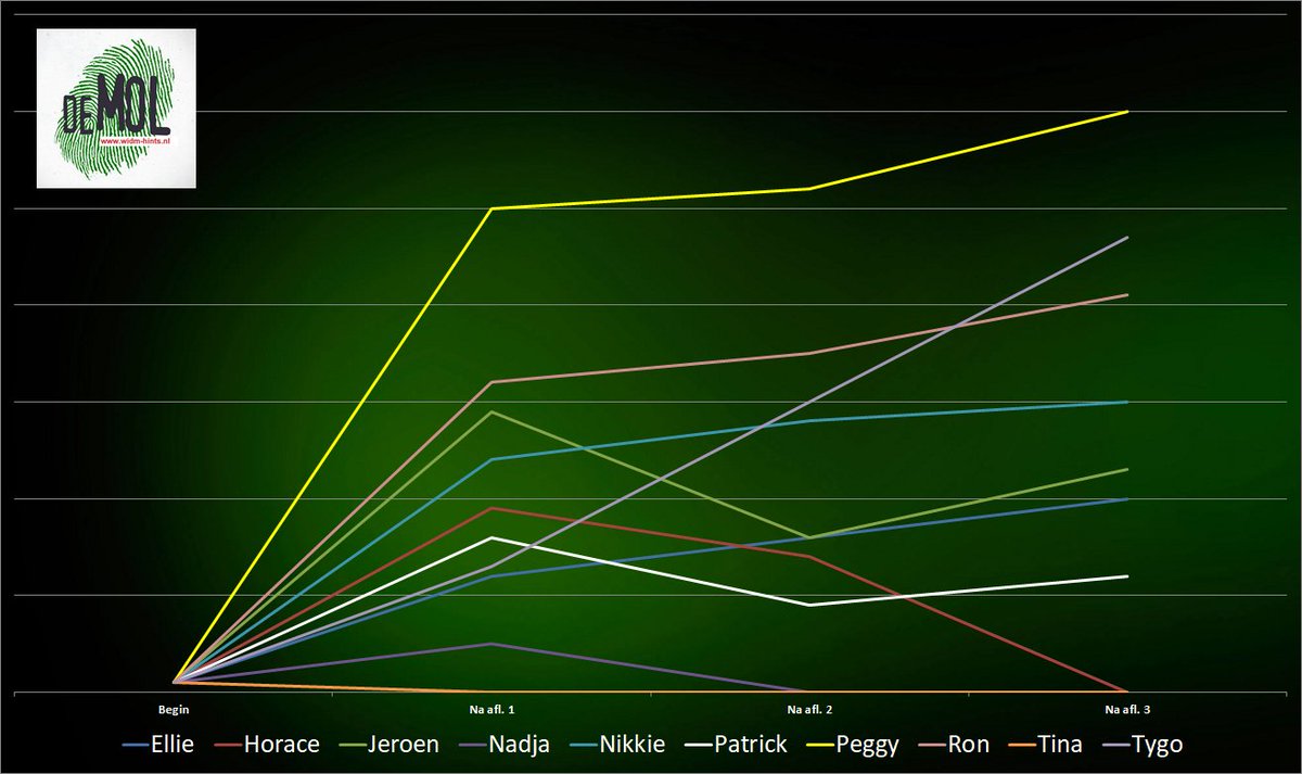 widm_hints_NL's tweet image. Nog 90 minuten!

Bekijk alle hints op widm-hints.nl en stem mee.

#widm #moltalk #wieisdemol #widm2020