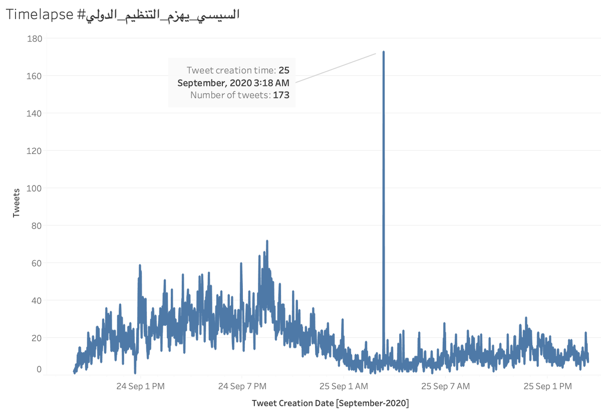 The pro regime hashtag bears signs of coordinated inauthentic behaviour (CIB). We found a suspicious spike of 173 tweets in a single minute at 3:18 am UTC on Sept 25, 2020 (5:18 am Cairo time).