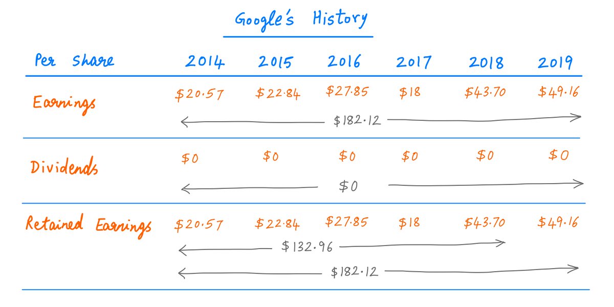 26/How did the other companies in our portfolio do?Let's take Google. It grew earnings from $20.57 per share in 2014 to $49.16 per share in 2019.But unlike Costco, Google decided to retain *all* of its earnings. It didn't pay a dime in dividends.