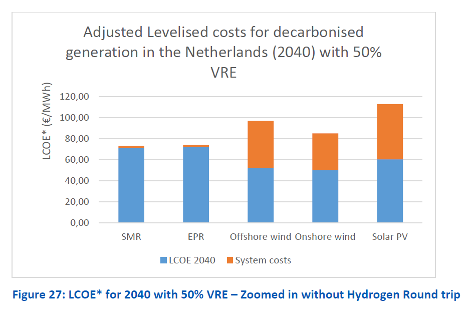 I forgot to link to the ENCO study. Here it is with its most important graphic. https://www.rijksoverheid.nl/binaries/rijksoverheid/documenten/rapporten/2020/09/22/possible-role-of-nuclear-in-the-dutch-energy-mix-in-the-future/POSSIBLE+ROLE+OF+NUCLEAR+IN+THE+DUTCH+ENERGY+MIX+IN+THE+FUTURE.pdf