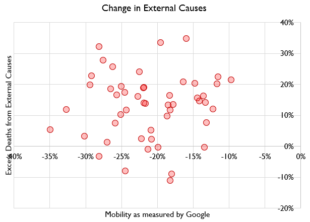 Also, should not jump from "external cause deaths are up" to "lockdowns cause this."Here's a scatterplot of external cause deaths 2020 vs. 2019, plotted against an index of mobility from Google's data.Less mobility does NOT lead to more external causes death!