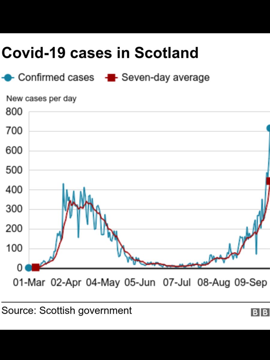 Bu this is looking VERY serious.  https://www.bbc.com/news/uk-scotland-54308506over 700 cases in the last 24 hours. Over 3000 current cases in Glasgow