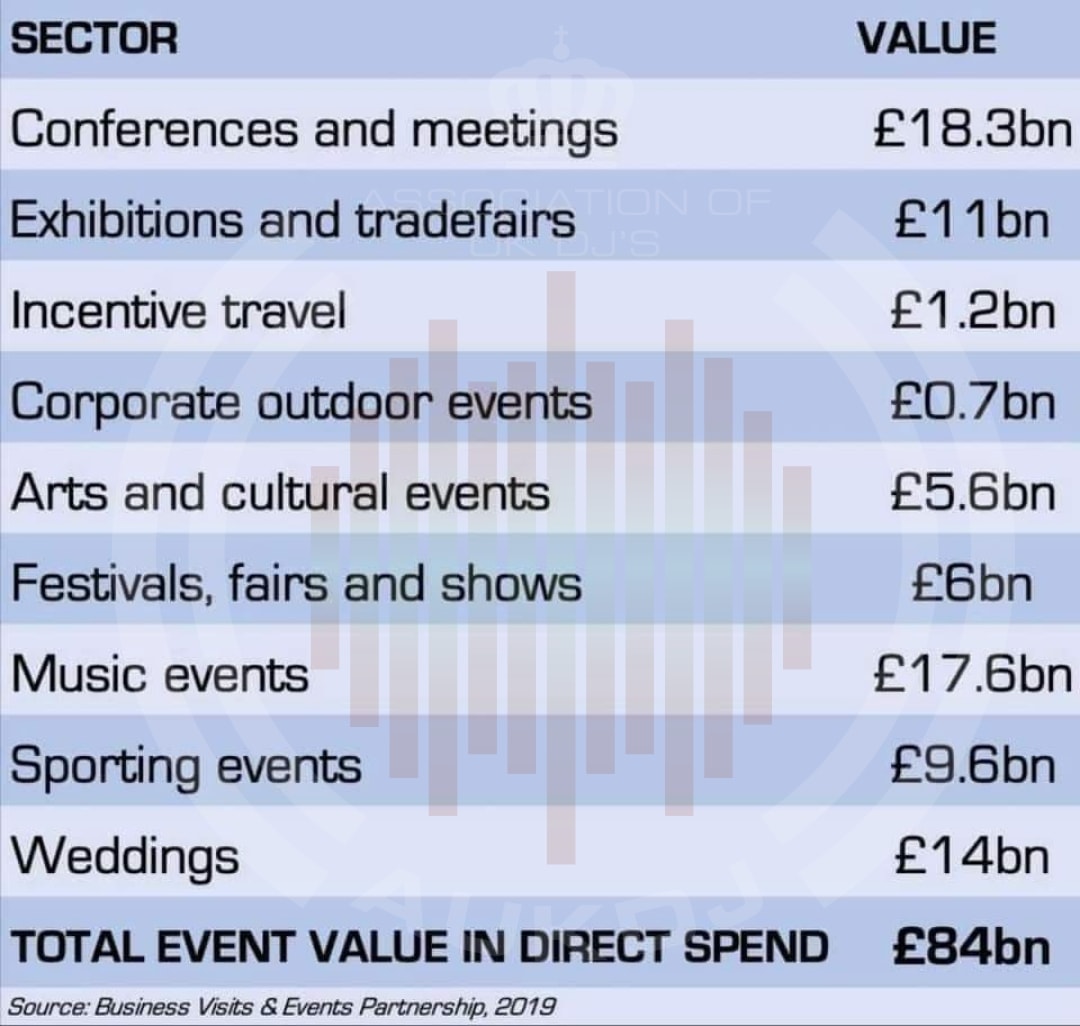 alangarner's tweet photo. @trussliz Plse explain to the entire events industry why we have been left out? Why are not a viable option for our country! You have thrown over 700,000 people who work in the night time industry to the lions when you annouced we weren't a viable sector. #wemakeevents #RedAlert https://t.co/yib0JEeQmj