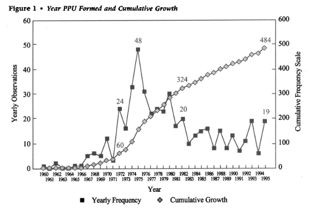 This chart from the paper makes clear the growth of these units