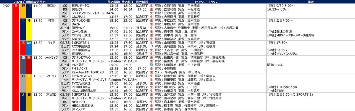 プロ野球中継情報発信アカウント プロ野球放送予定 9 27 日 放送予定 Bs 地上波 巨 中 Bs日テレ ヤ 神 関西テレビ 広 横 Rcc中国放送 西 楽 テレビ朝日 関東地区 録 ロ ソ Tvq九州放送 オ 日 Nhk Bs1 Rcc中国放送は 録画中継やダイジェスト中継の