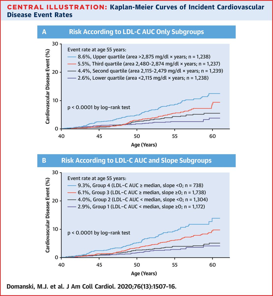 JACCJournals's tweet photo. Should we focus on earlier-in-life LDL reductions? New #JACC research suggests cumulative exposure might be an important target: https://t.co/HDhTZl6N5u #CVD #cvPrev https://t.co/HKdYEp5OJr