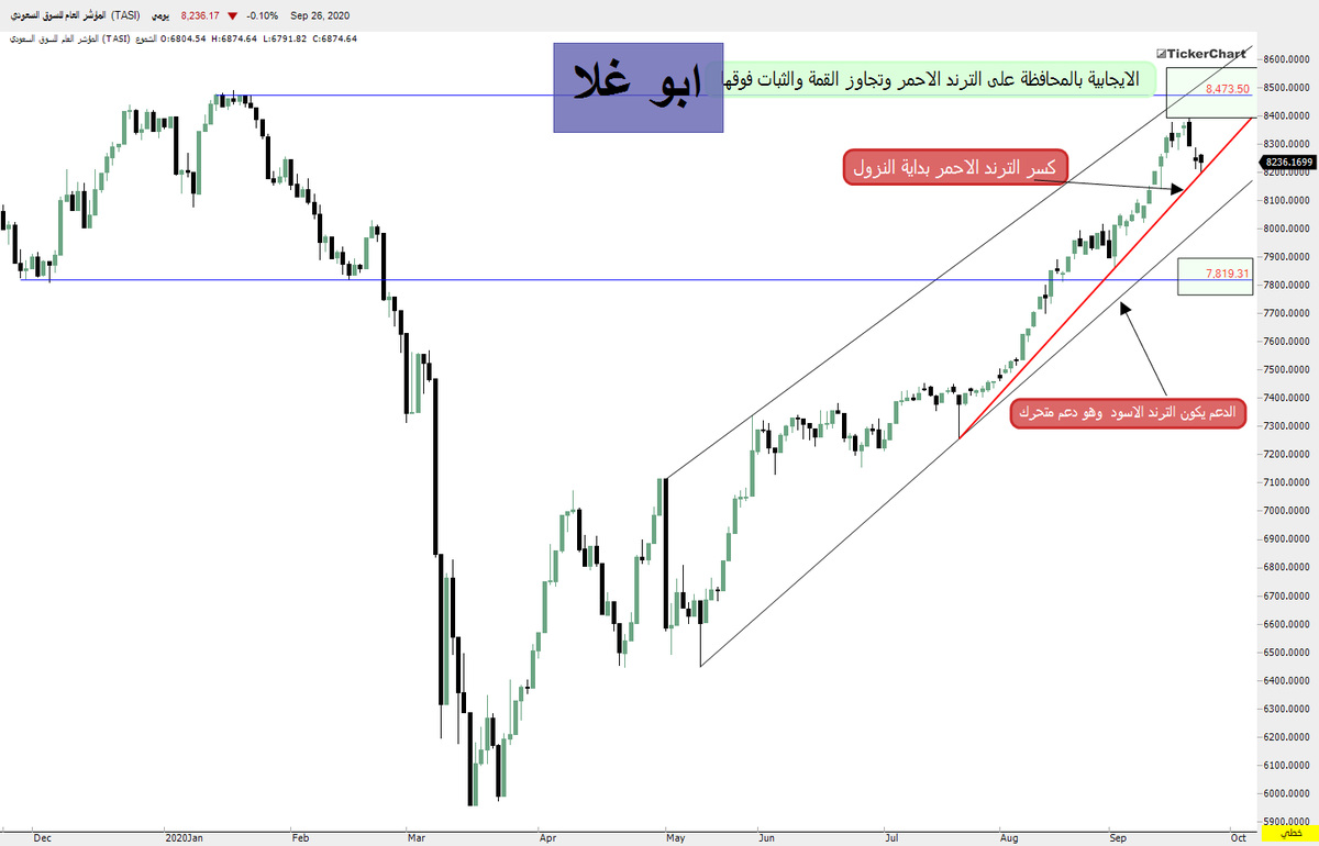 n1w1f7's tweet photo. مساء الخير
تحليل #تاسي و #الراجحي و #ارامكو و #سابك 

كل شي موضح داخل الشارت

بالتوفيق للجميع https://t.co/Yu6Xct6w0A