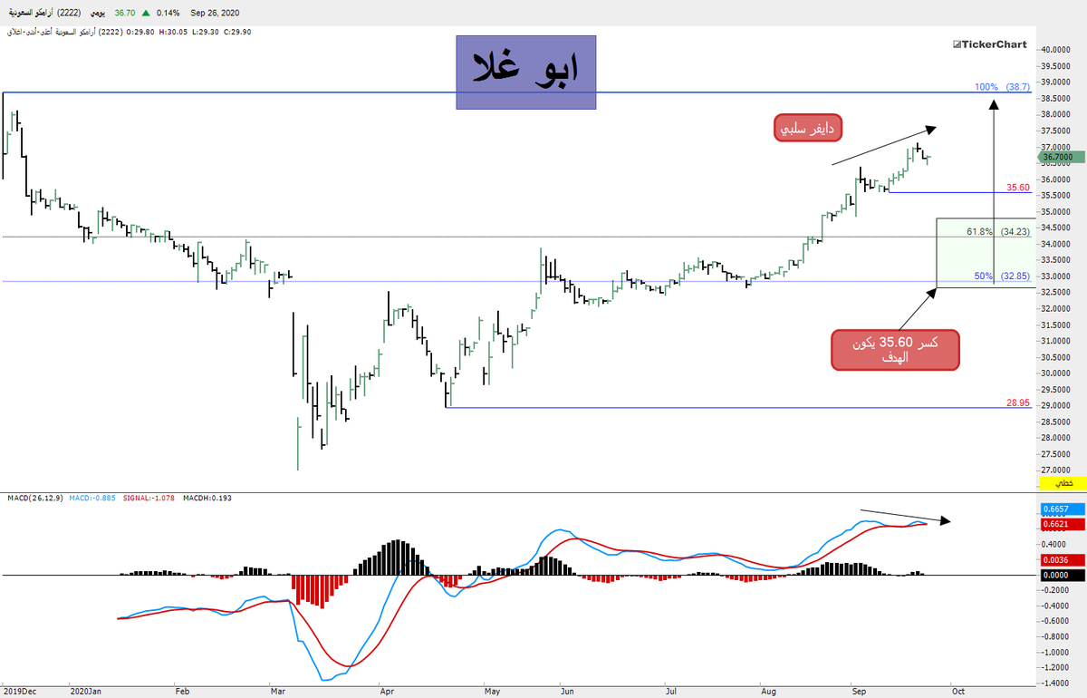 n1w1f7's tweet photo. مساء الخير
تحليل #تاسي و #الراجحي و #ارامكو و #سابك 

كل شي موضح داخل الشارت

بالتوفيق للجميع https://t.co/Yu6Xct6w0A