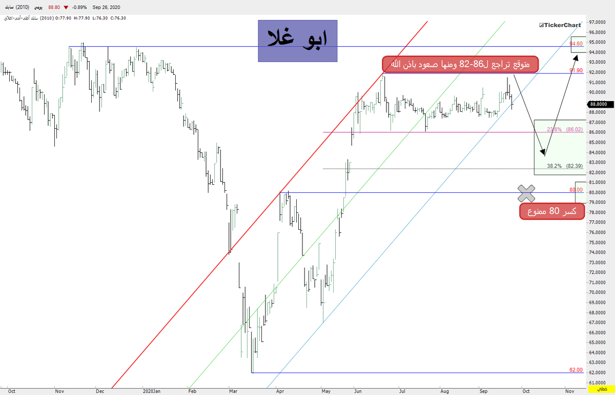 n1w1f7's tweet photo. مساء الخير
تحليل #تاسي و #الراجحي و #ارامكو و #سابك 

كل شي موضح داخل الشارت

بالتوفيق للجميع https://t.co/Yu6Xct6w0A