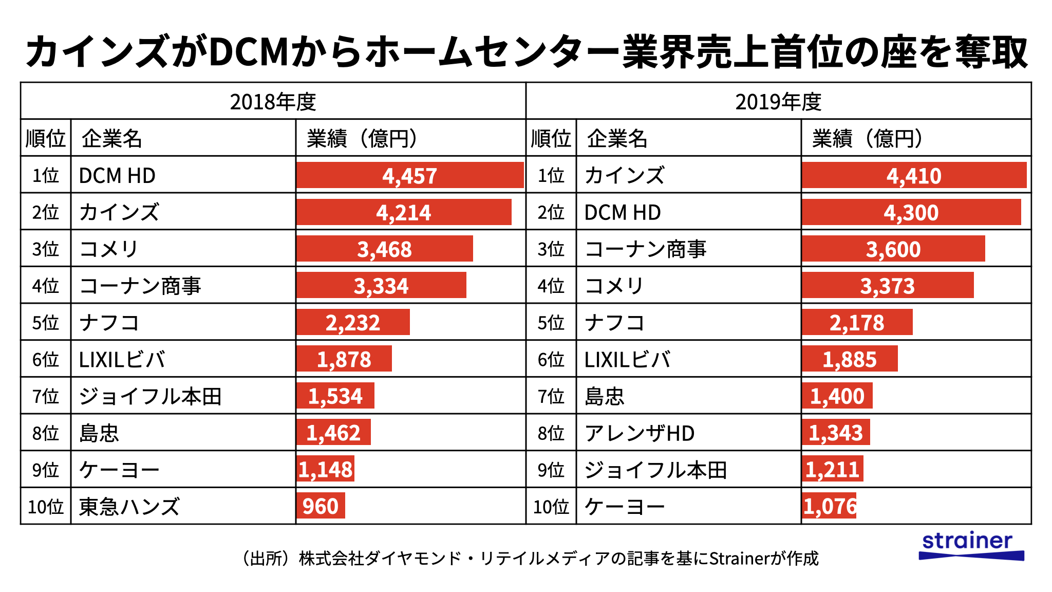 Strainer ストレイナー ホームセンター業界 19年度売上ランキング カッコ内は前年度順位 1位 カインズ 4 410億円 2位 2位 Dcm Hd 4 300億円 1位 3位 コーナン商事 3 600億円 4位 4位 コメリ 3 373億円 3位 カインズがdcm