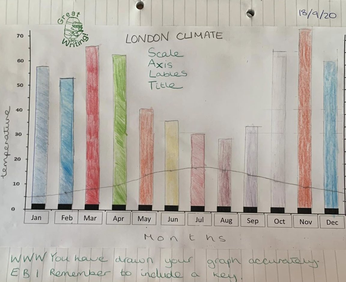 DGHSGeography's tweet image. Amazing Climate graphs by year 7 this week #secondlesson #OurWorldMyFuture