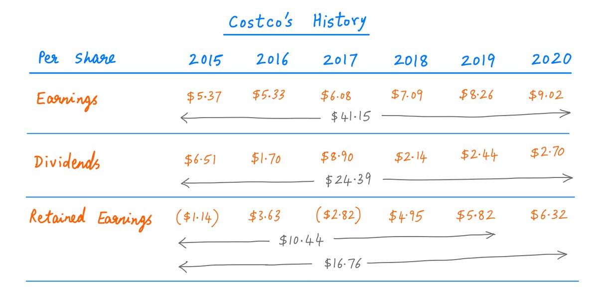 23/From 2015 to 2019, Costco earned a total of $32.13 per share.But it didn't return all this money back to shareholders as dividends.In fact, it returned only $21.69.What about the remaining $10.44?
