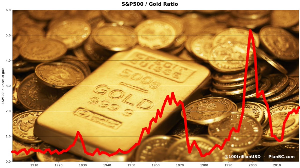 100trillionUSD's tweet image. Gold value has been quite stable since 1900

- House in 1900 costs $5K, ~250 ounce of gold
- House 2020 costs $350K, ~200 ounce of gold

- Car 1900: $1K, ~50 ounce of gold
- Car 2020: $70K, ~40 ounce of gold

- S&amp;amp;P 1900: $10, ~0.5 ounce of gold
- S&amp;amp;P 2020: $3300, ~2 ounce of gold