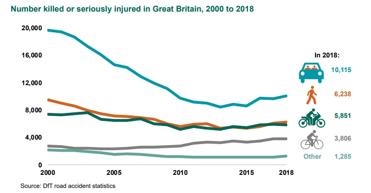 It's no surprise that the long term decline in road deaths plateaued in 2010, and has now gone into reverse.