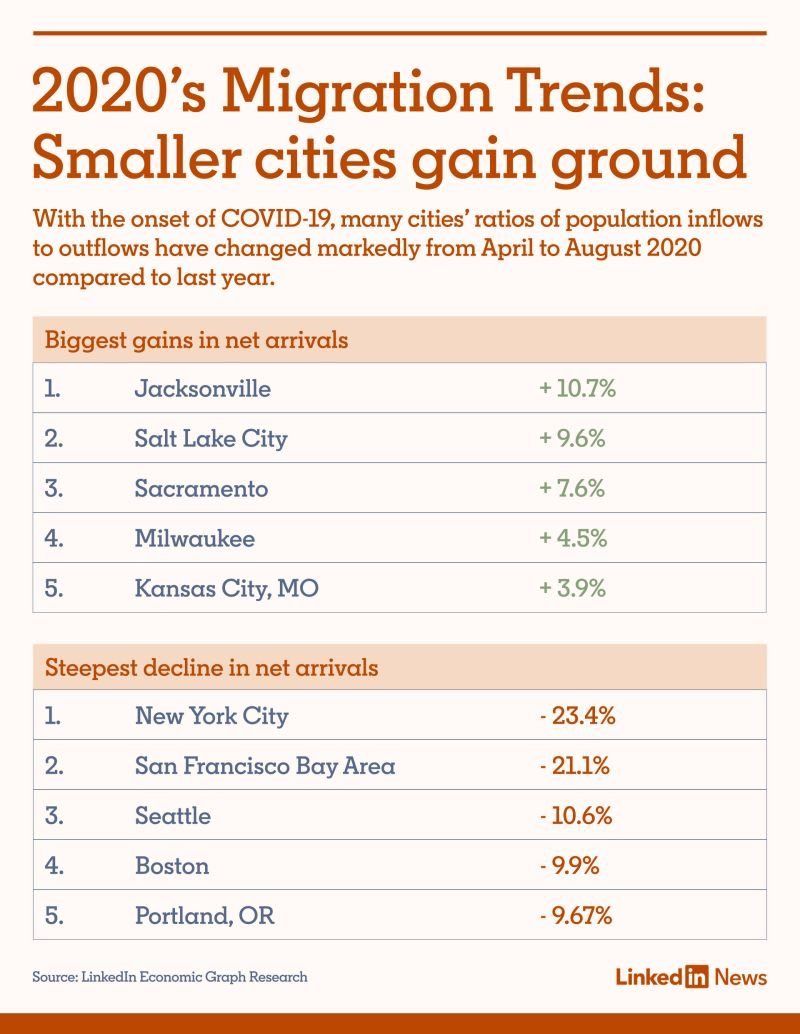 JAXChamber's tweet photo. Jacksonville is the No. 1 place people are relocating to since April According to LinkedIn data:  https://t.co/xtmuLqGmX4 #ilovejax https://t.co/grP713y2GT