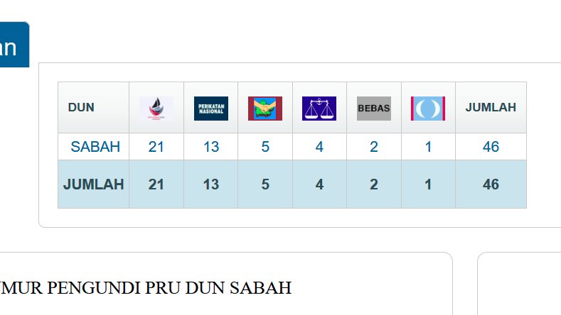 Malaysiakini Com On Twitter Live According To Official Results From Sprgovmy As Of Writing Warisan And Grs Pn Bn Pbs Each Have 22 Seats While There Are 2 Indie Winners Follow Our Live Site