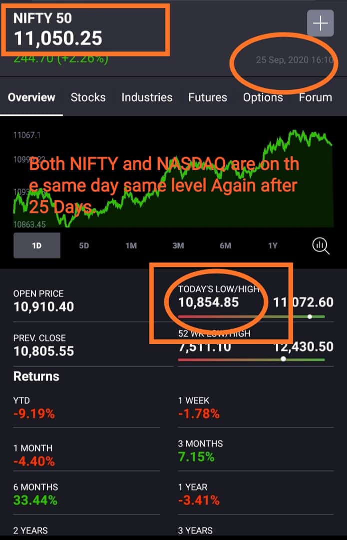 tvramanastock's tweet image. Both NIFTY and NASDAQ are on the same level Again after 25 Days.  #Nifty #NASDAQ #Samelevel. Watch the level