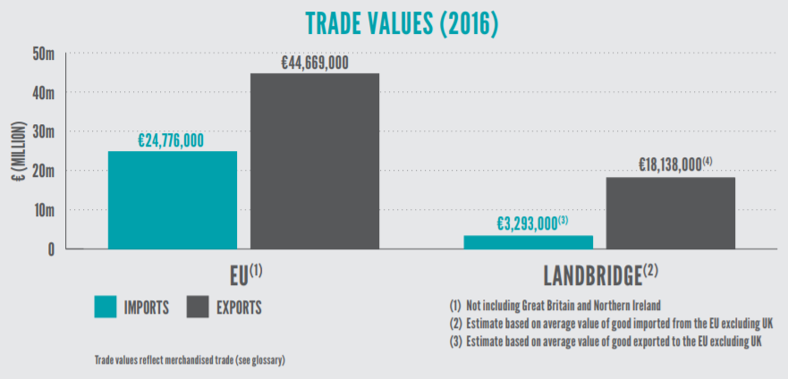 So what is the winning landbridge formula?Frequent sailingsReliable road networkQuickest route to marketCommon EU membershipAll four facilitated an ease in which businesses could move up to 40% of Irish trade, which translates into about 150,000 lorries.8/