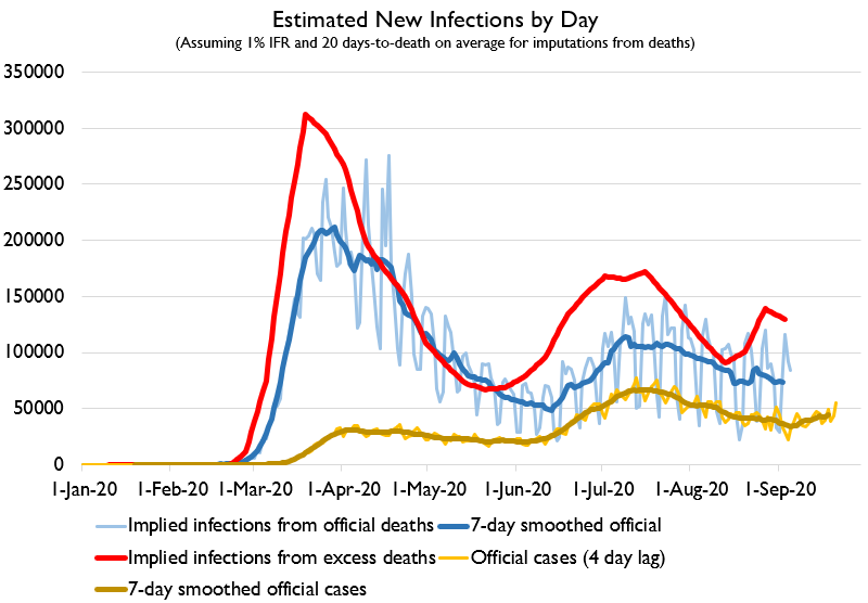 One humpTwo humpsTHREE HUMPSThird wave.Excess deaths around 300,000, R values rising over 1, case counts increasing: at this rate, winter will be awful. Nationally, probably <10% of people have been infected, so herd immunity is faaaaar away.