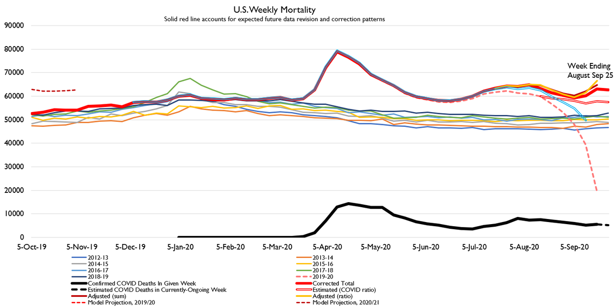 One humpTwo humpsTHREE HUMPSThird wave.Excess deaths around 300,000, R values rising over 1, case counts increasing: at this rate, winter will be awful. Nationally, probably <10% of people have been infected, so herd immunity is faaaaar away.