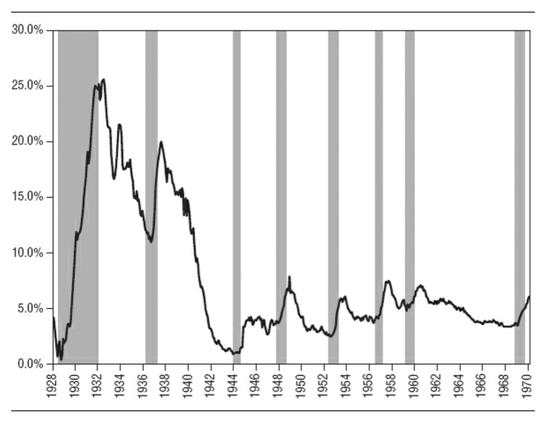 21/ "Unemployment often rises after recessions and stays high for many months or even years. This is normal and should be expected."Recessions start at or near cyclical unemployment lows. This isn’t what would happen if low unemployment were an economic panacea." (p. 103)