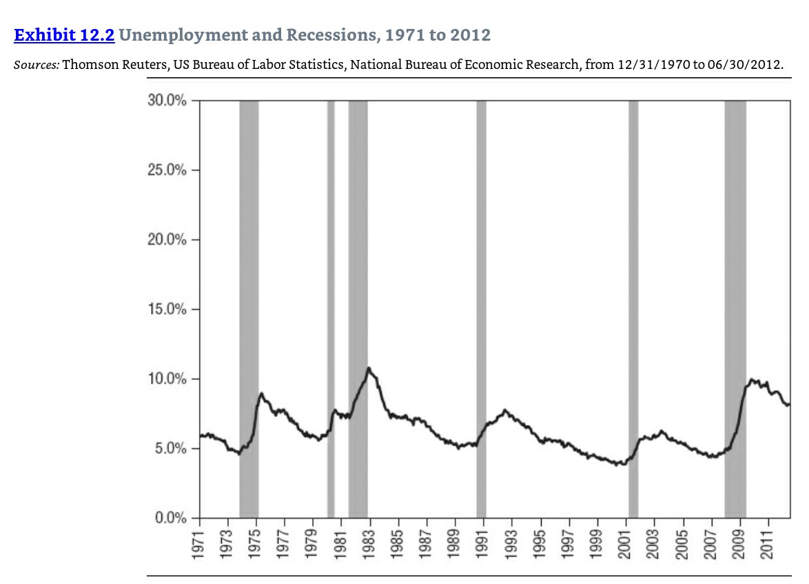 21/ "Unemployment often rises after recessions and stays high for many months or even years. This is normal and should be expected."Recessions start at or near cyclical unemployment lows. This isn’t what would happen if low unemployment were an economic panacea." (p. 103)